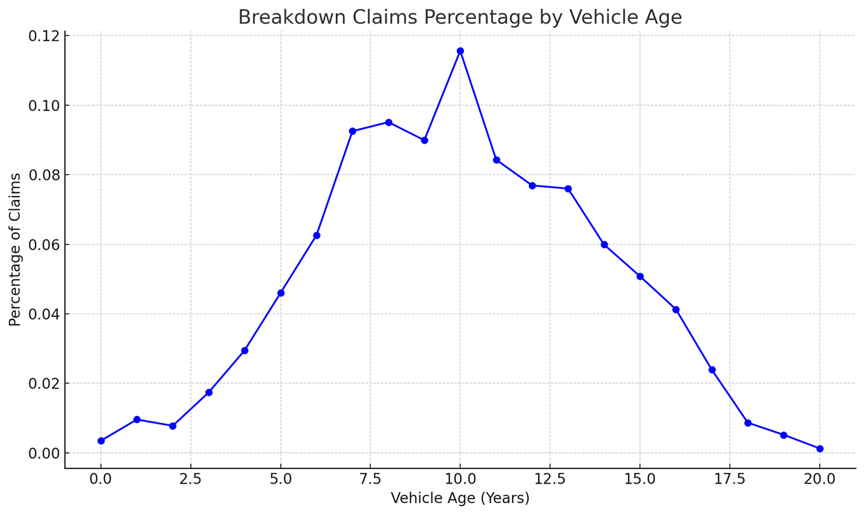 Breakdown Claims Percentage By Vehicle Age