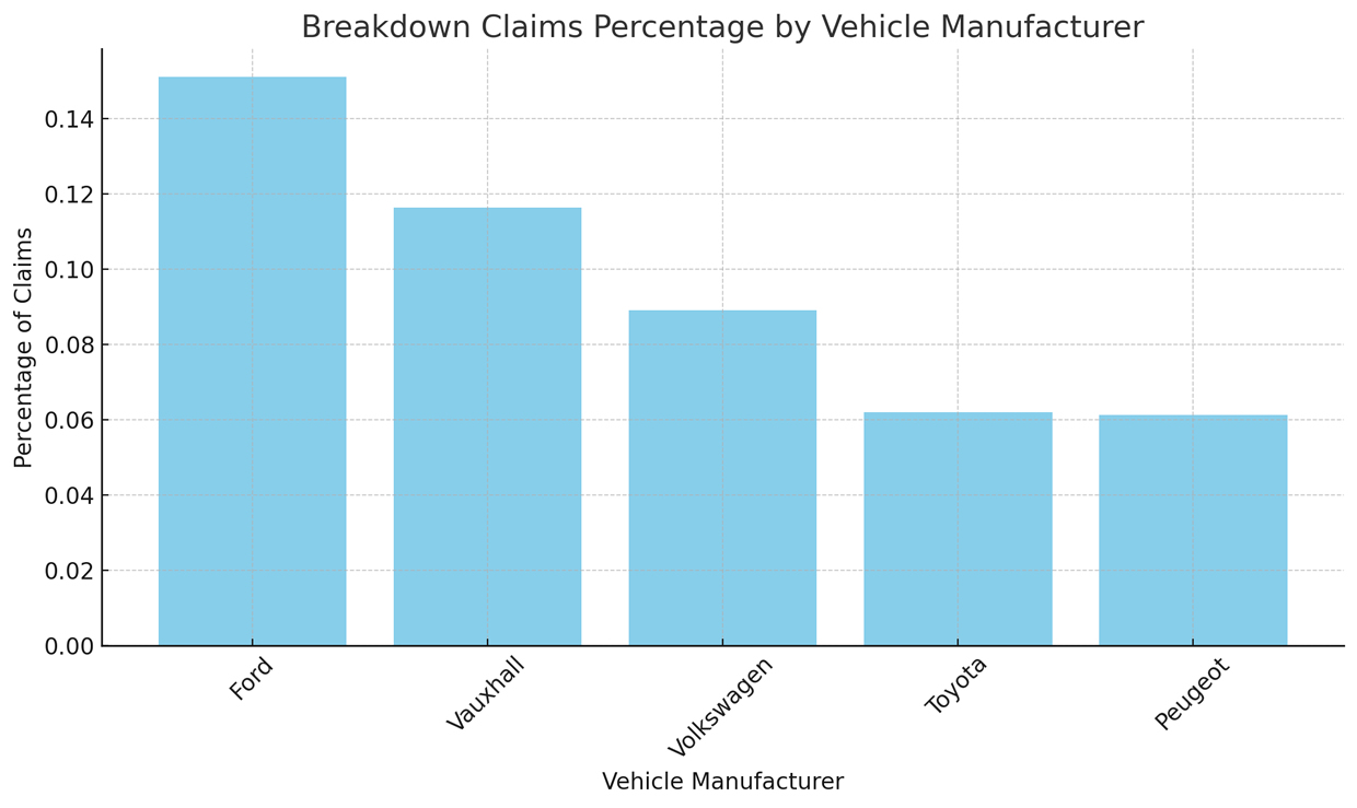 Breakdown Claims Percentage By Vehicle Manufacturer