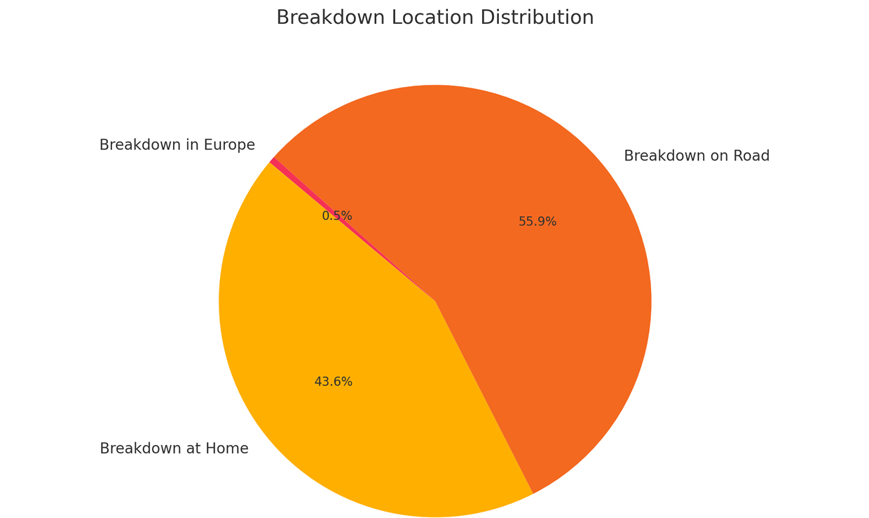 Breakdown Location Distribution