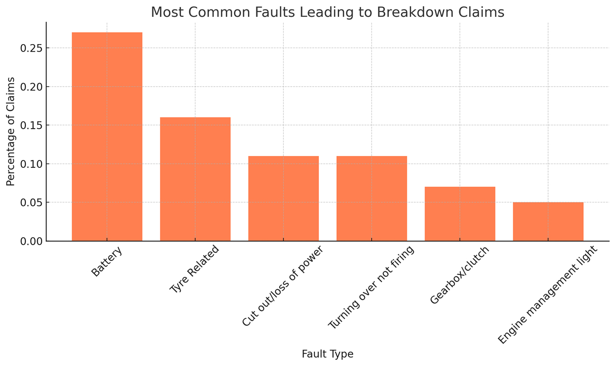 Most Common Faults Leading To Breakdown Claims