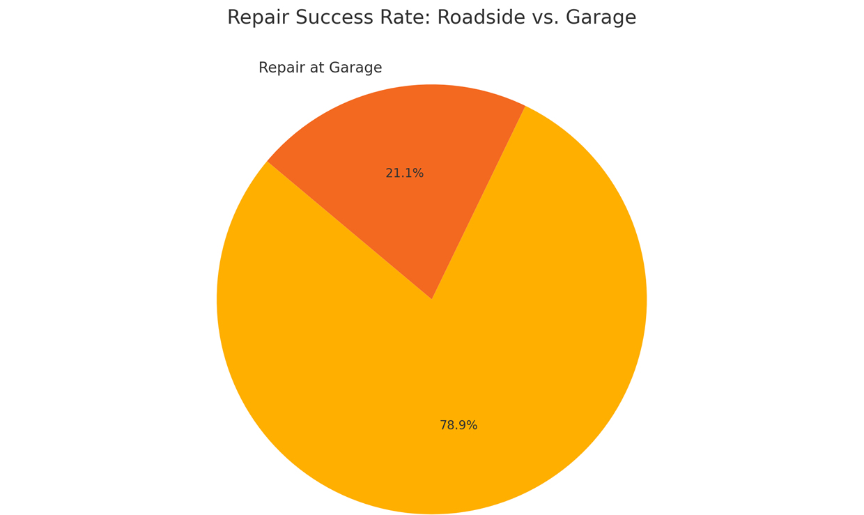 Repair Success Rate - Roadside vs Garage